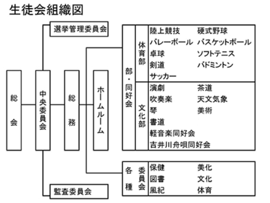 生徒会組織図