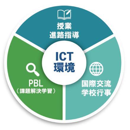 ICT環境
